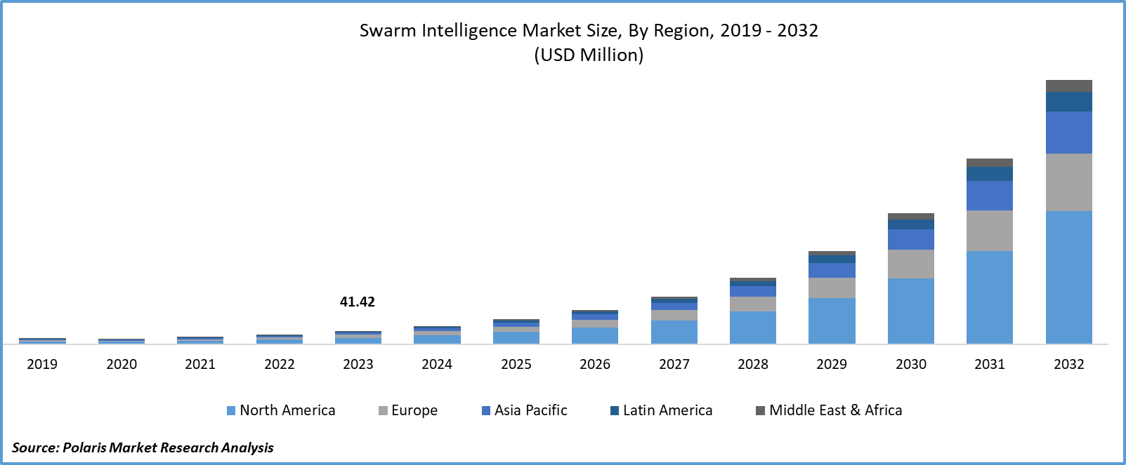 Swarm Intelligence Market Size
